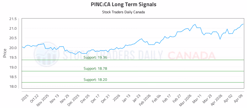 Stock Chart for PINC:CA