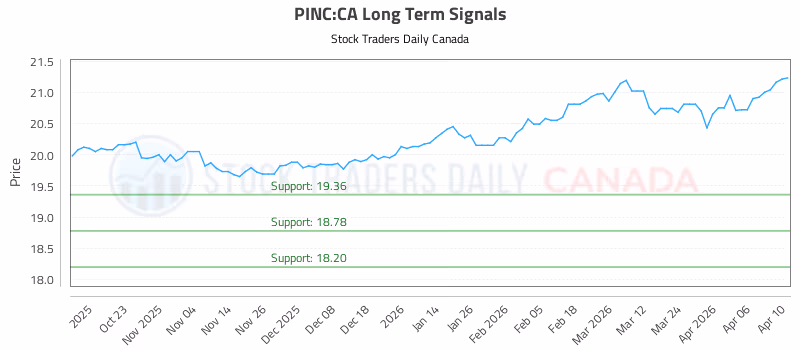 Stock Chart for PINC:CA
