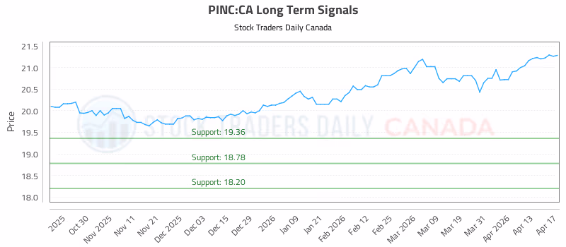 Stock Chart for PINC:CA