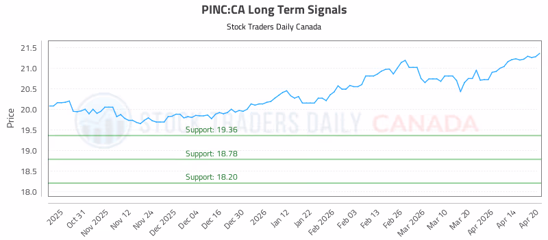 Stock Chart for PINC:CA