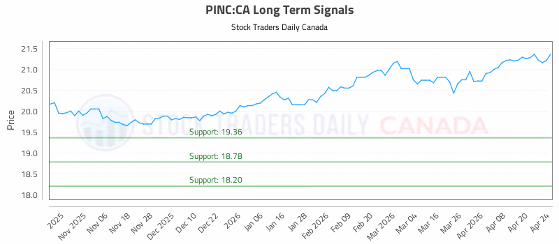 Stock Chart for PINC:CA