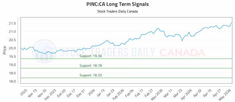 Stock Chart for PINC:CA