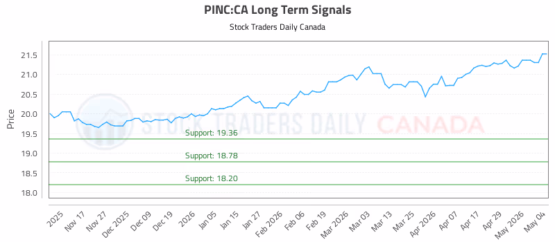 Stock Chart for PINC:CA