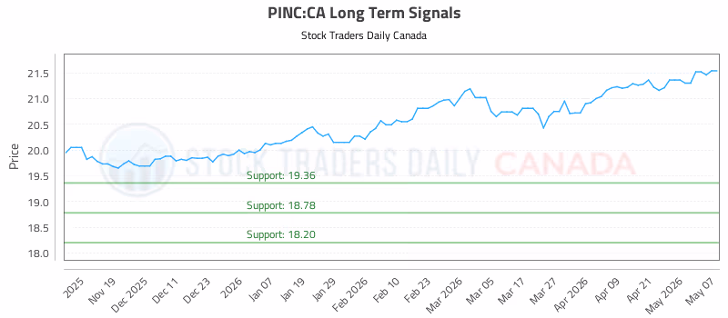 Stock Chart for PINC:CA