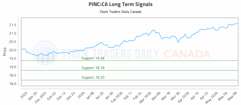 Stock Chart for PINC:CA