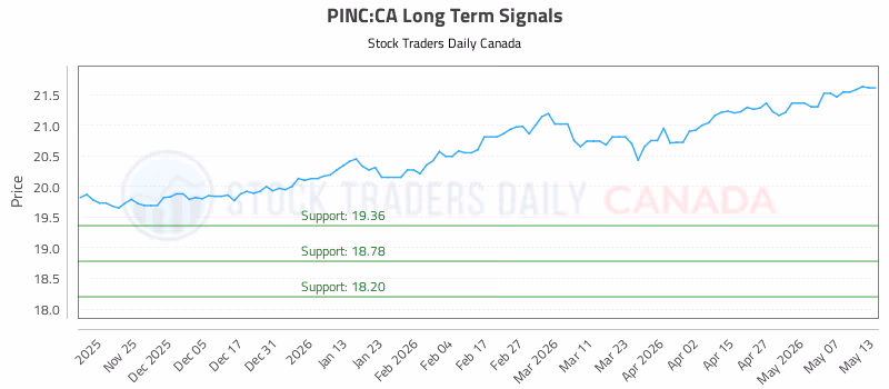 Stock Chart for PINC:CA