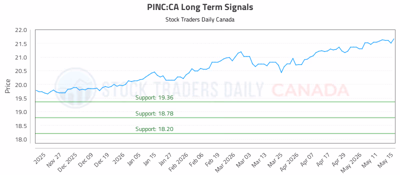 Stock Chart for PINC:CA