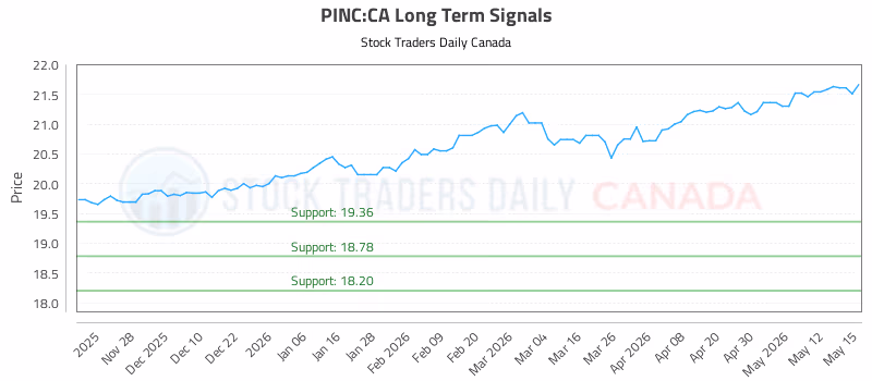 Stock Chart for PINC:CA