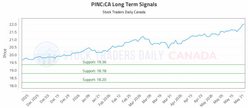 Stock Chart for PINC:CA