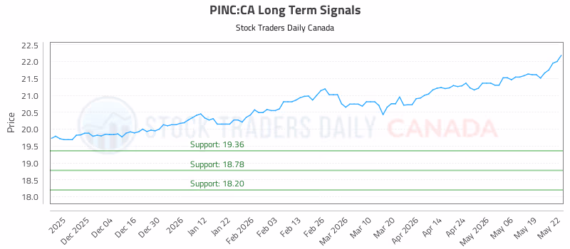 Stock Chart for PINC:CA