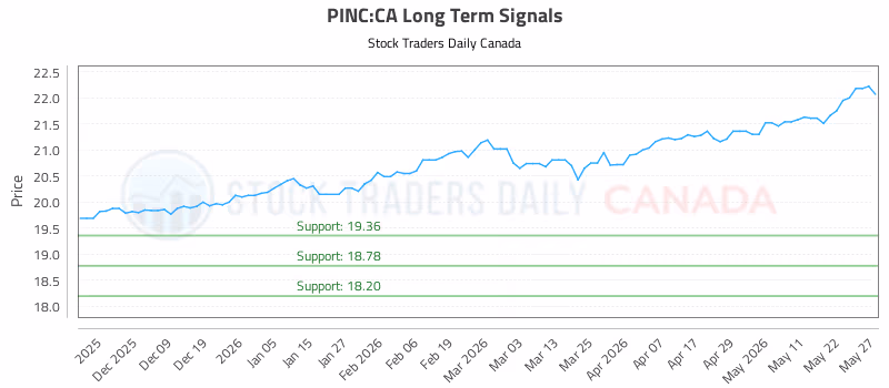Stock Chart for PINC:CA