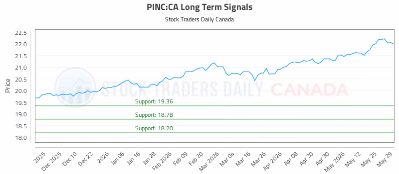 Stock Chart for PINC:CA