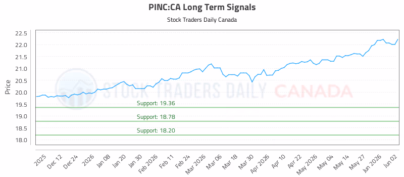 Stock Chart for PINC:CA