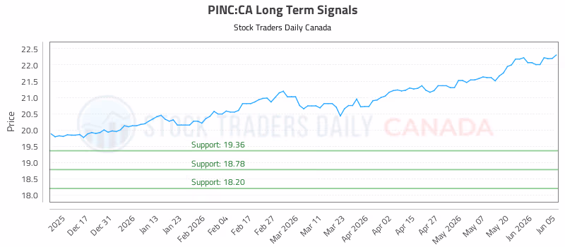 Stock Chart for PINC:CA