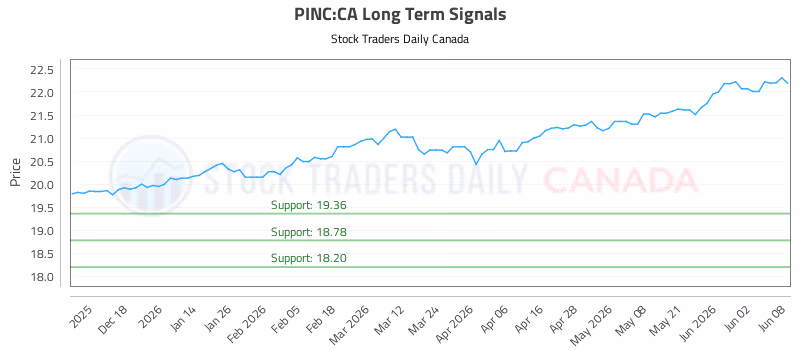 Stock Chart for PINC:CA