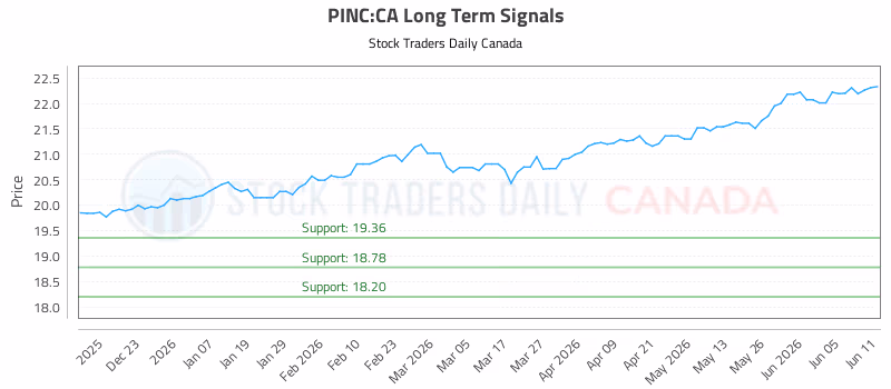 Stock Chart for PINC:CA