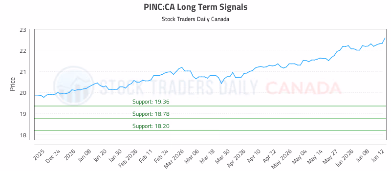 Stock Chart for PINC:CA
