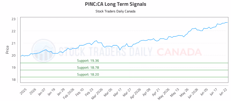 Stock Chart for PINC:CA