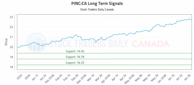 Stock Chart for PINC:CA