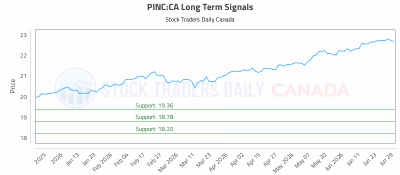 Stock Chart for PINC:CA