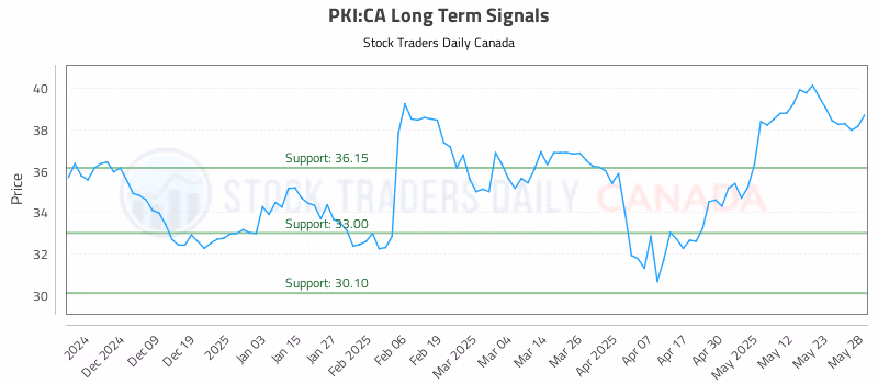 Stock Chart for PKI:CA