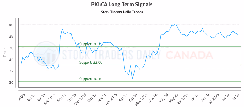 Stock Chart for PKI:CA