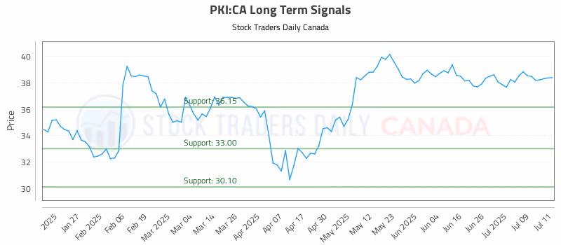 Stock Chart for PKI:CA
