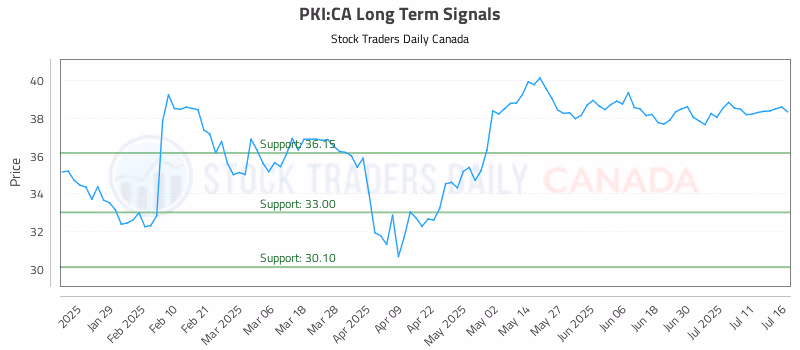 Stock Chart for PKI:CA