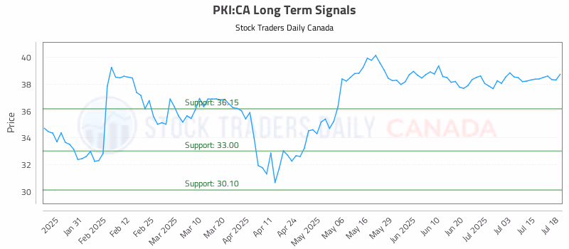 Stock Chart for PKI:CA