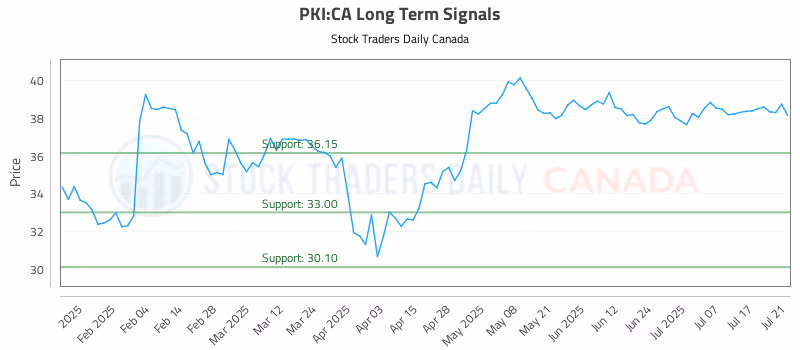 Stock Chart for PKI:CA