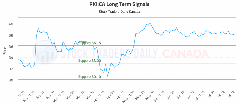 Stock Chart for PKI:CA