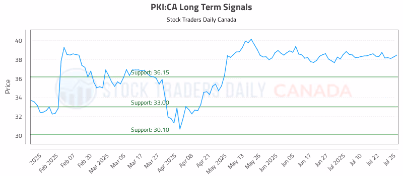 Stock Chart for PKI:CA