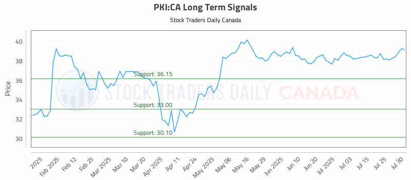 Stock Chart for PKI:CA