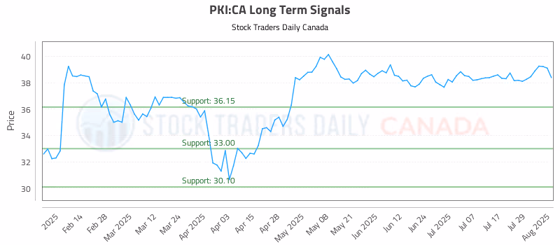 Stock Chart for PKI:CA
