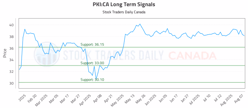 Stock Chart for PKI:CA