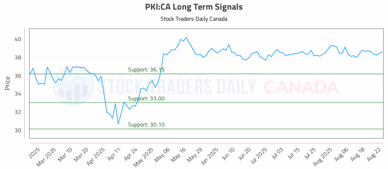 Stock Chart for PKI:CA