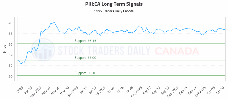 Stock Chart for PKI:CA