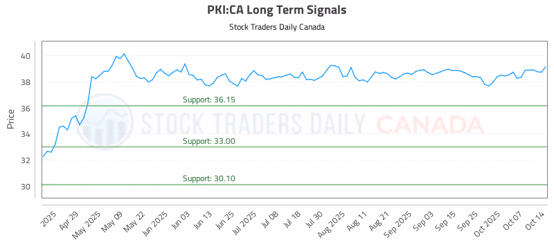 Stock Chart for PKI:CA