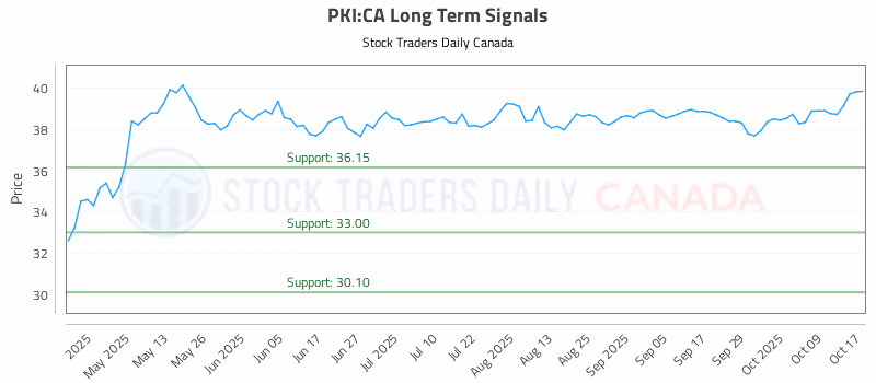 Stock Chart for PKI:CA