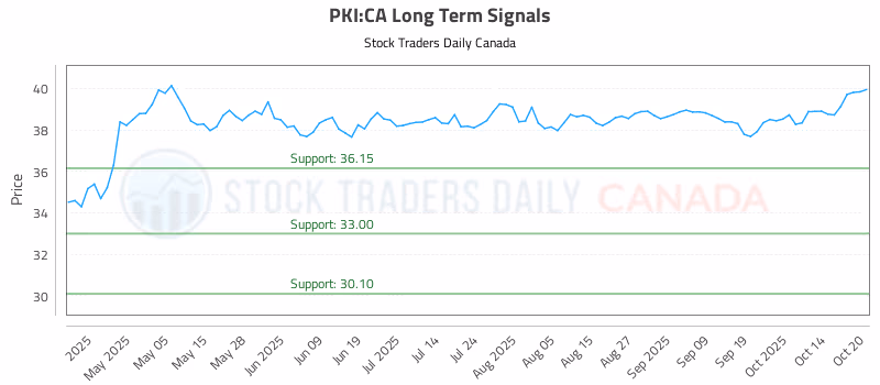 Stock Chart for PKI:CA