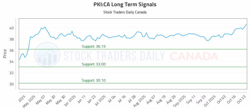 Stock Chart for PKI:CA