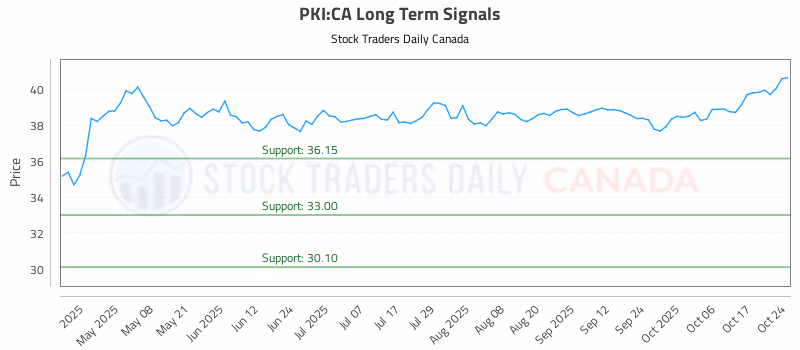 Stock Chart for PKI:CA