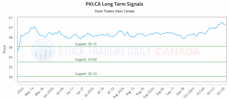 Stock Chart for PKI:CA