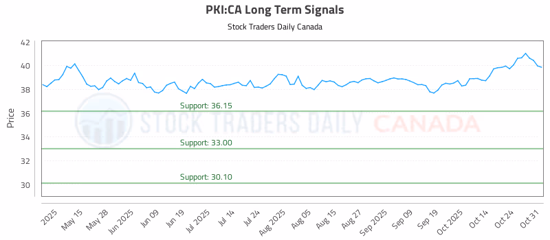 Stock Chart for PKI:CA