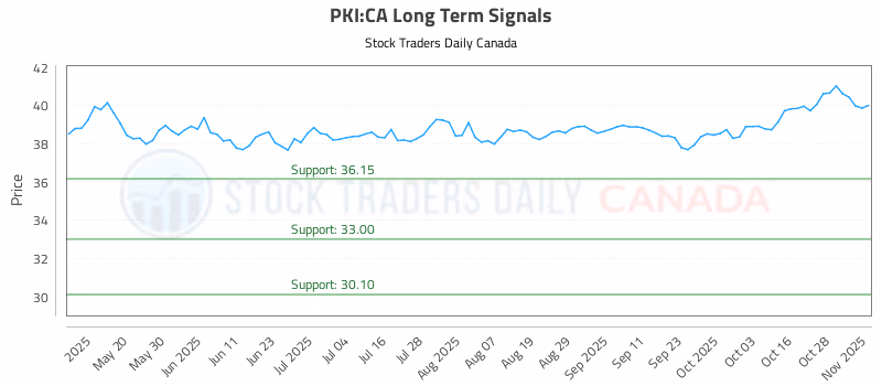 Stock Chart for PKI:CA