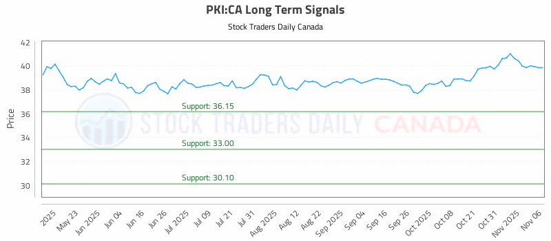Stock Chart for PKI:CA
