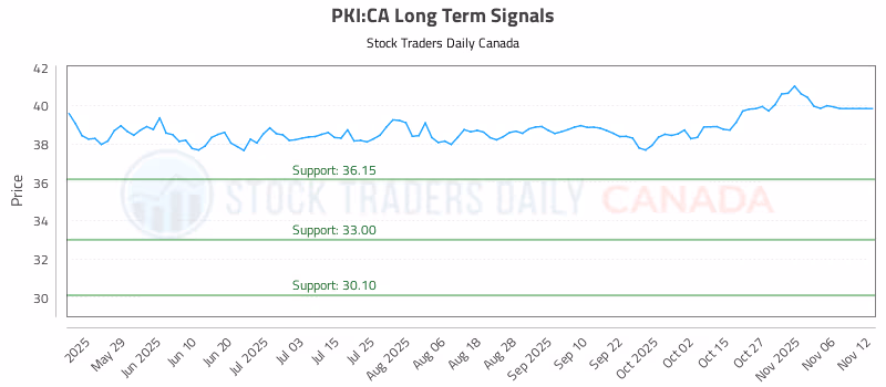 Stock Chart for PKI:CA