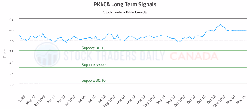 Stock Chart for PKI:CA