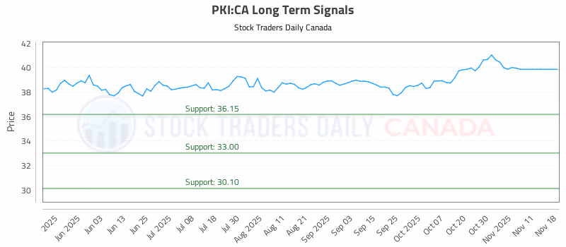 Stock Chart for PKI:CA