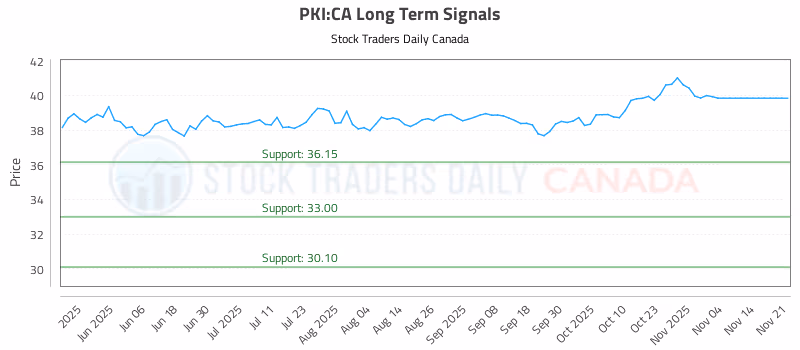 Stock Chart for PKI:CA